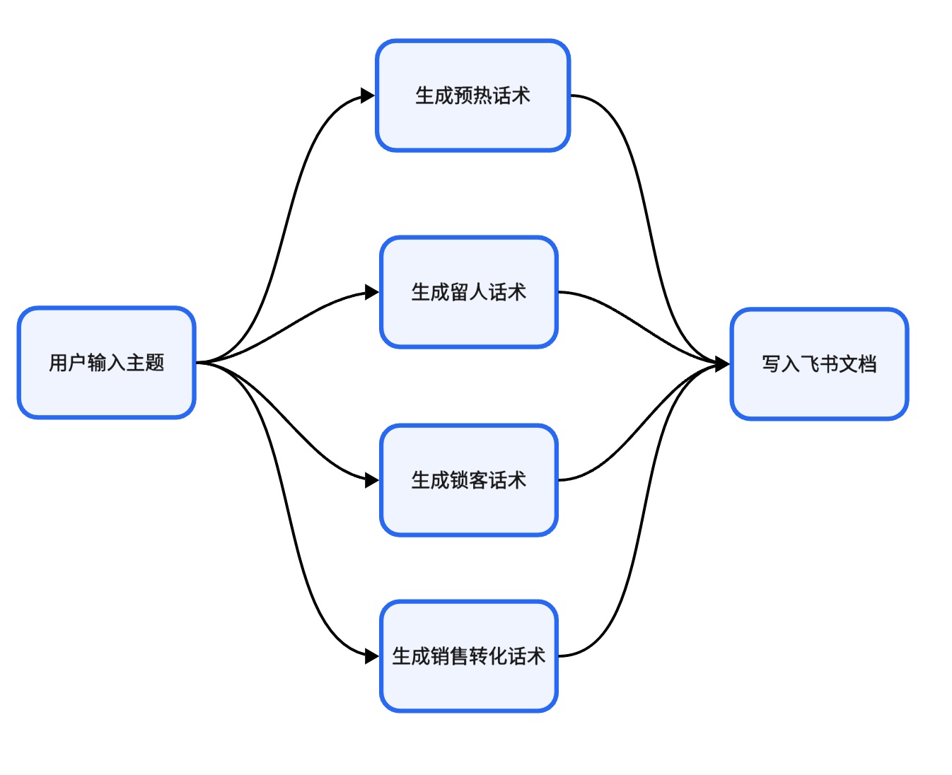 国际版coze -直播话术生成小助手
